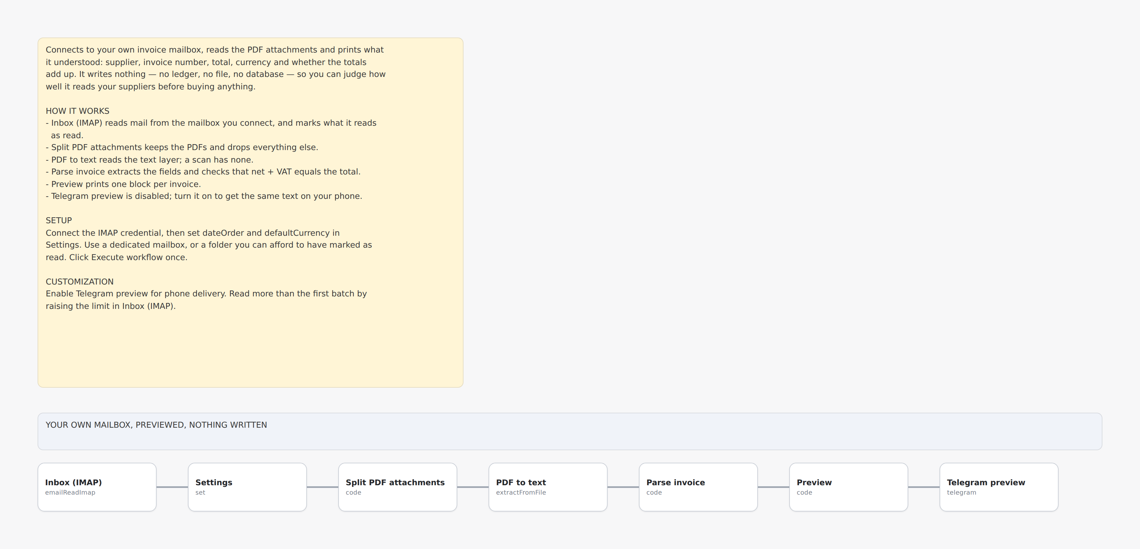 Canvas of the free-02 workflow: IMAP trigger, settings, split attachments, PDF to text, parse, preview, disabled Telegram node